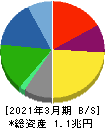 日本精工 貸借対照表 2021年3月期