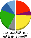日産東京販売ホールディングス 貸借対照表 2021年3月期