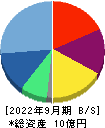 アーキテクツ・スタジオ・ジャパン 貸借対照表 2022年9月期