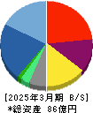 いつも 貸借対照表 2025年3月期 いつも 貸借対照表 2025年3月期