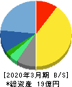 WOW WORLD 貸借対照表 2020年3月期 WOW WORLD 貸借対照表 2020年3月期