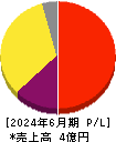 ZenmuTech 損益計算書 2024年6月期 ZenmuTech 損益計算書 2024年6月期