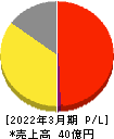 うるる 損益計算書 2022年3月期 うるる 損益計算書 2022年3月期