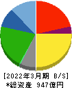 日産東京販売ホールディングス 貸借対照表 2022年3月期