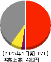 積水ハウス 損益計算書 2025年1月期
