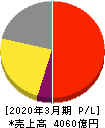 ヤクルト本社 損益計算書 2020年3月期 ヤクルト本社 損益計算書 2020年3月期