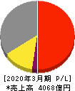 関西ペイント 損益計算書 2020年3月期