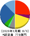 都築電気 貸借対照表 2020年3月期 都築電気 貸借対照表 2020年3月期