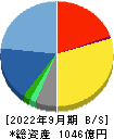 エイベックス 貸借対照表 2022年9月期