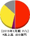 ロイヤルホテル 損益計算書 2019年3月期 ロイヤルホテル 損益計算書 2019年3月期