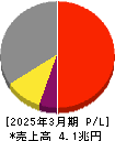 小松製作所 損益計算書 2025年3月期
