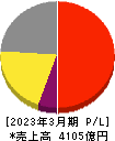 シスメックス 損益計算書 2023年3月期 シスメックス 損益計算書 2023年3月期