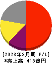 日本Ｍ＆Ａセンターホールディングス 損益計算書 2023年3月期