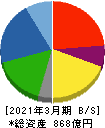 三櫻工業 貸借対照表 2021年3月期 三櫻工業 貸借対照表 2021年3月期
