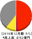 日清紡ホールディングス 損益計算書 2018年12月期 日清紡ホールディングス 損益計算書 2018年12月期