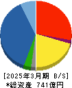 日本電計 貸借対照表 2025年3月期 日本電計 貸借対照表 2025年3月期