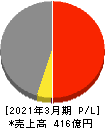 サンテック 損益計算書 2021年3月期 サンテック 損益計算書 2021年3月期