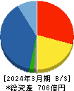 野村マイクロ・サイエンス 貸借対照表 2024年3月期 野村マイクロ・サイエンス 貸借対照表 2024年3月期
