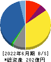 菱友システムズ 貸借対照表 2022年6月期