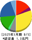 積水化学工業 貸借対照表 2025年3月期