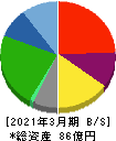 成学社 貸借対照表 2021年3月期 成学社 貸借対照表 2021年3月期