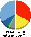 チエル 貸借対照表 2022年3月期