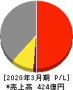 ニッピ 損益計算書 2020年3月期