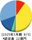 ＡＩ　ＣＲＯＳＳ 貸借対照表 2025年3月期