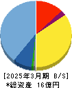 リプライオリティ 貸借対照表 2025年3月期