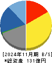 コックス 貸借対照表 2024年11月期
