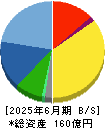 システムリサーチ 貸借対照表 2025年6月期