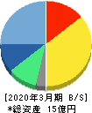 ベクター 貸借対照表 2020年3月期 ベクター 貸借対照表 2020年3月期