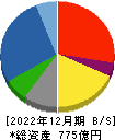 東京産業 貸借対照表 2022年12月期