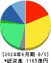 オープンアップグループ 貸借対照表 2024年6月期 オープンアップグループ 貸借対照表 2024年6月期
