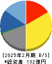 コックス 貸借対照表 2025年2月期
