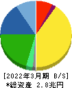 村田製作所 貸借対照表 2022年3月期 村田製作所 貸借対照表 2022年3月期