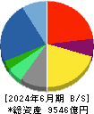 博報堂ＤＹホールディングス 貸借対照表 2024年6月期
