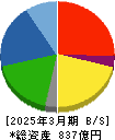 日本プラスト 貸借対照表 2025年3月期 日本プラスト 貸借対照表 2025年3月期