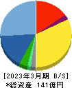 システムリサーチ 貸借対照表 2023年3月期 システムリサーチ 貸借対照表 2023年3月期
