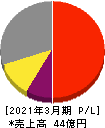ダブルスタンダード 損益計算書 2021年3月期 ダブルスタンダード 損益計算書 2021年3月期