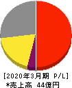 サイバートラスト 損益計算書 2020年3月期 サイバートラスト 損益計算書 2020年3月期