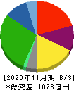 キユーソー流通システム 貸借対照表 2020年11月期 キユーソー流通システム 貸借対照表 2020年11月期