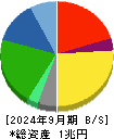 ヤマトホールディングス 貸借対照表 2024年9月期