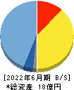ビーブレイクシステムズ 貸借対照表 2022年6月期