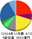 博報堂ＤＹホールディングス 貸借対照表 2024年12月期