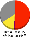 ハークスレイ 損益計算書 2025年3月期 ハークスレイ 損益計算書 2025年3月期