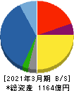伯東 貸借対照表 2021年3月期 伯東 貸借対照表 2021年3月期