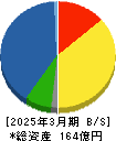 日本伸銅 貸借対照表 2025年3月期 日本伸銅 貸借対照表 2025年3月期
