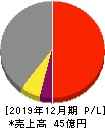 グッドライフカンパニー 損益計算書 2019年12月期 グッドライフカンパニー 損益計算書 2019年12月期