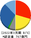 椿本興業 貸借対照表 2022年3月期 椿本興業 貸借対照表 2022年3月期